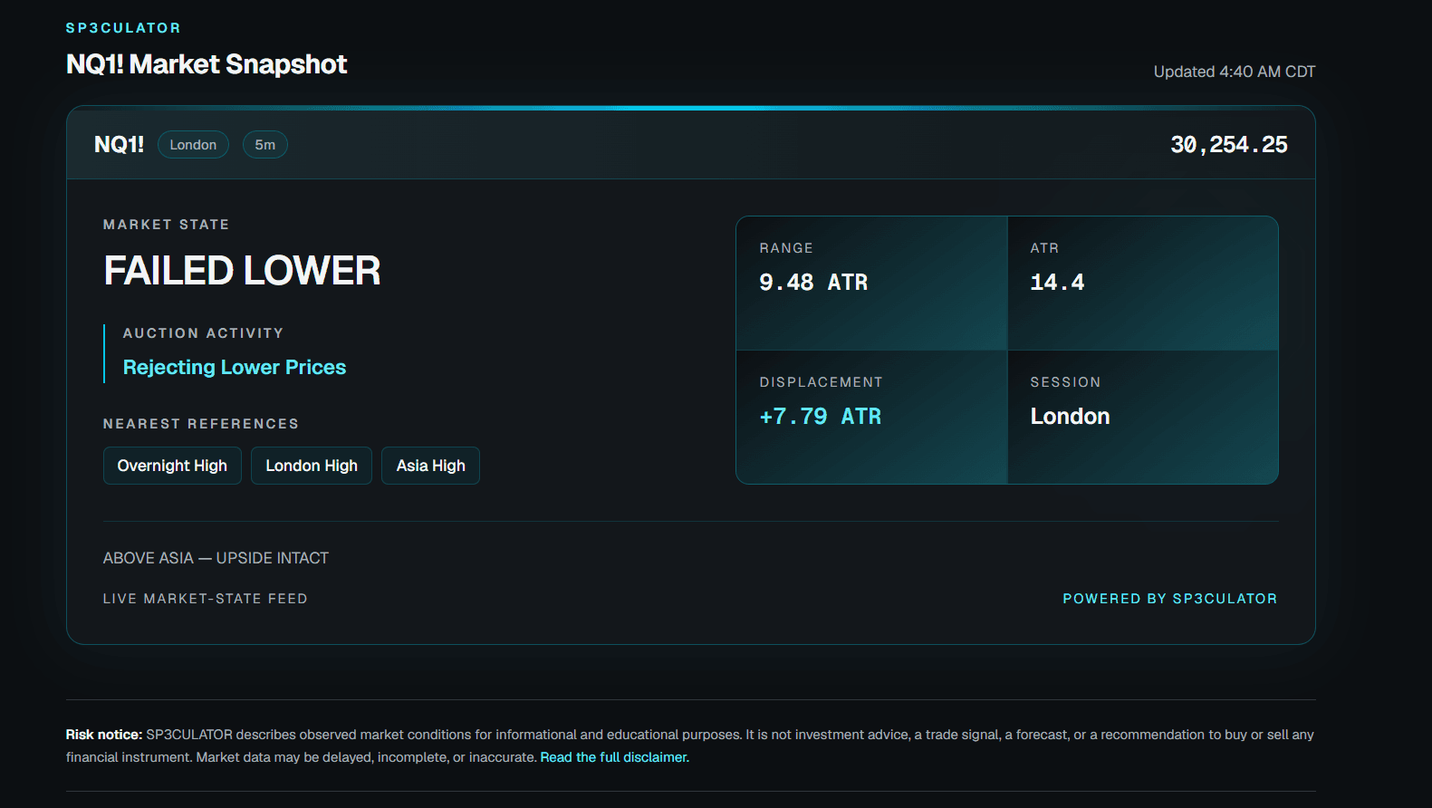 Prop Informer NQ market snapshot powered by SP3CULATOR