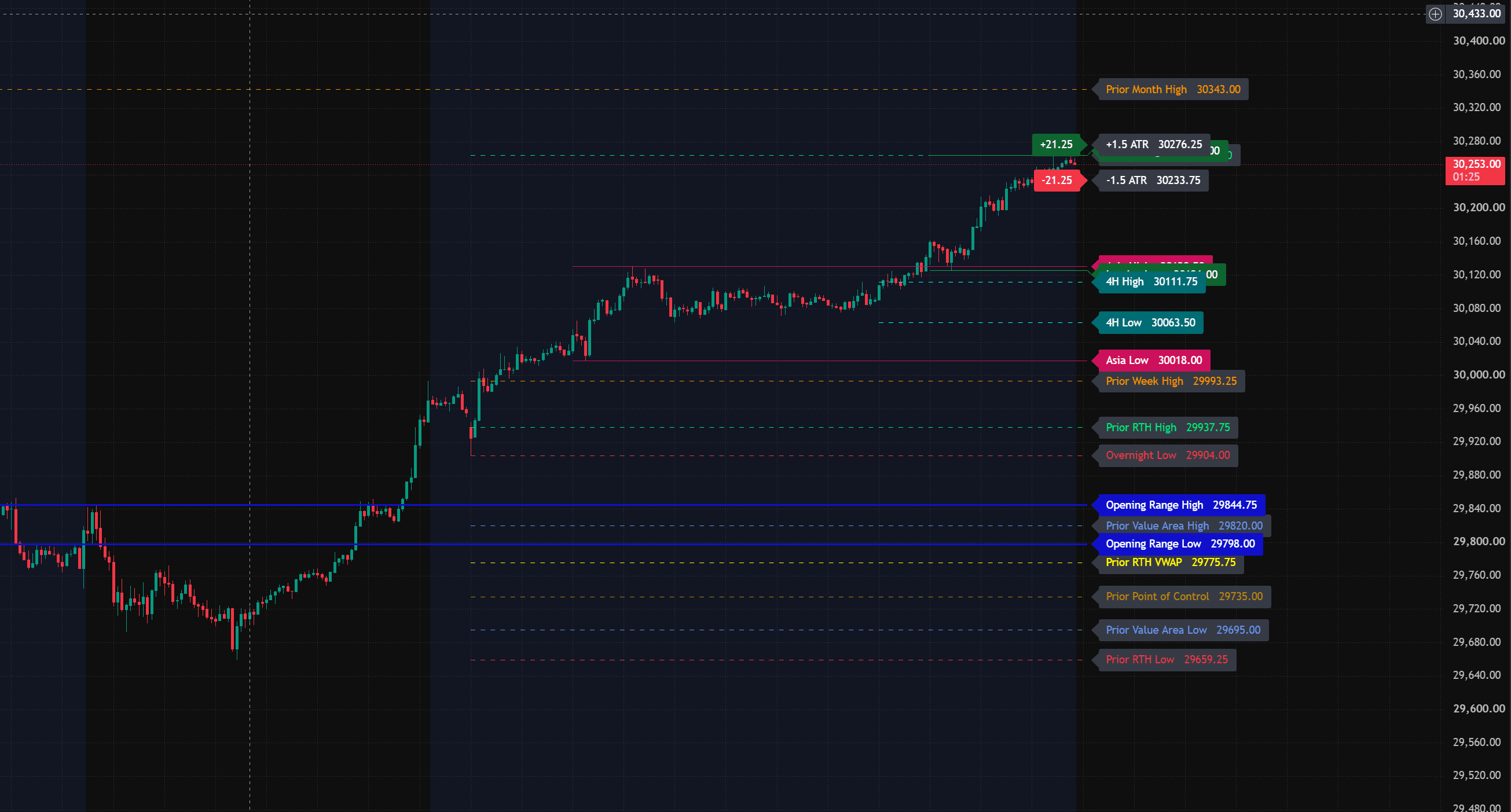 SP3CULATOR showing Nasdaq futures session structure, market levels and ATR context