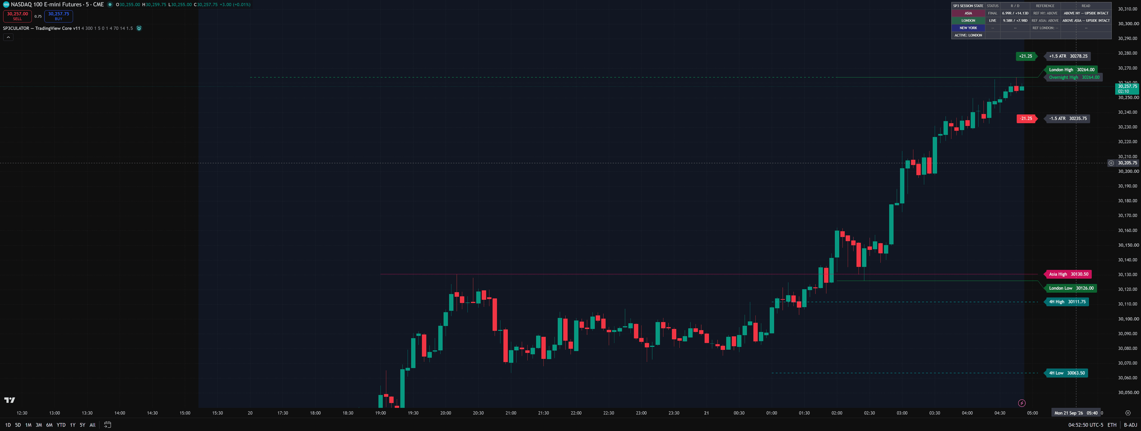 SP3CULATOR tracking London session price movement and nearby references